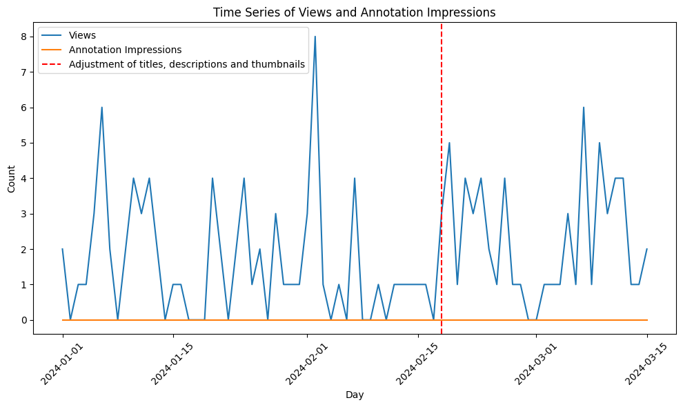 Figure 10 - View Count over time for videos with adjusted metadata