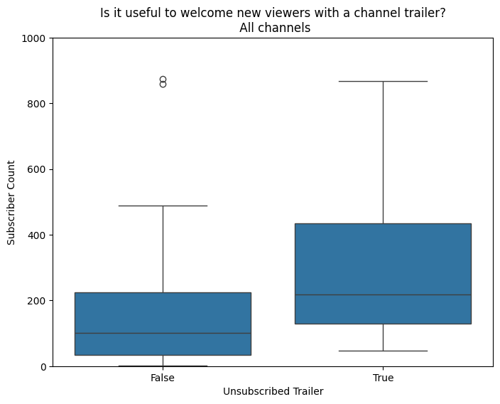 Figure 4 - Distribution of subscriber count by whether there is a channel trailer