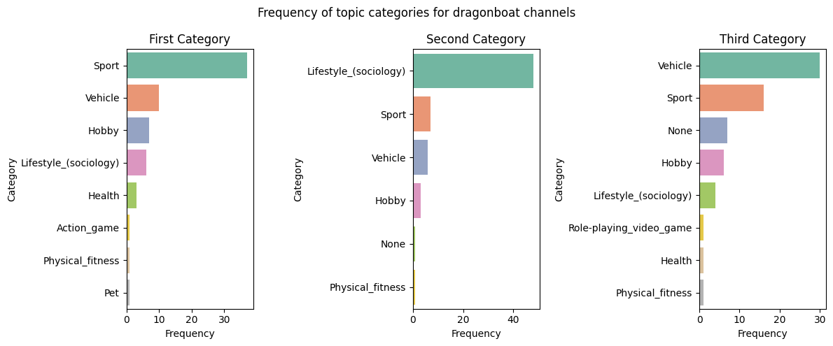 Figure 2 - Topic categories for dragonboat channels
