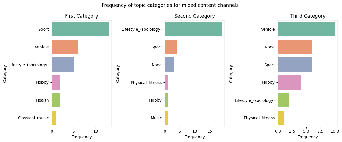 Figure 3 - Topic categories for mixed content channels