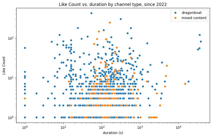 Figure 9 - Like count vs. duration (seconds) by channel type - log scale