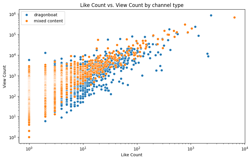 Figure 5 - View count vs Like count by channel type - Log scale