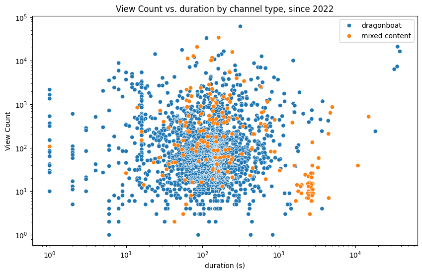 Figure 8 - View count vs. duration (seconds) by channel type - log scale