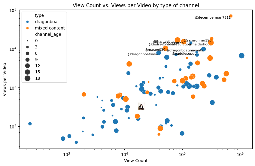 Figure 1 - aggregate views and views per video - log scale